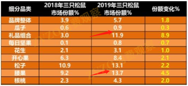 2018-2019年三只松鼠坚果炒货各细分品类份额变化