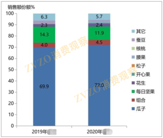 2019年1-2月到2020年1-2月洽洽坚果炒货各细分品类销售额占本品牌份额变化