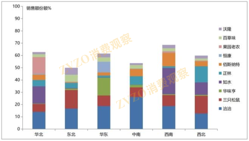 2020年1-2月主要品牌6大区域市场份额